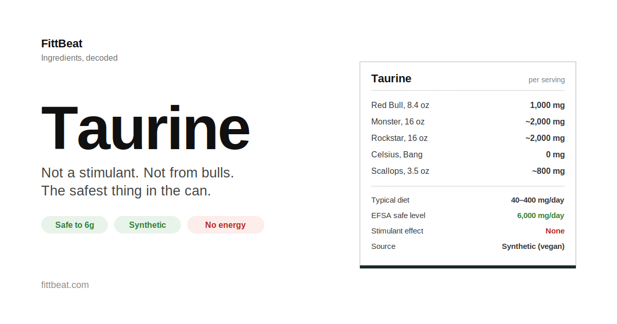 Taurine ingredient card showing amounts in Red Bull, Monster, and Rockstar and what it does